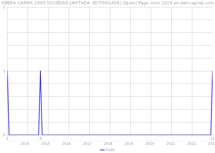 RIBERA GARMA 2000 SOCIEDAD LIMITADA. (EXTINGUIDA) (Spain) Page visits 2024 