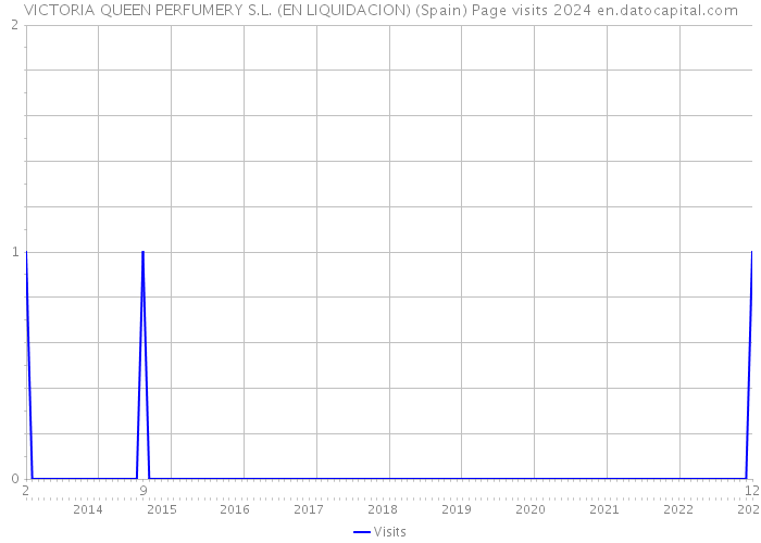 VICTORIA QUEEN PERFUMERY S.L. (EN LIQUIDACION) (Spain) Page visits 2024 