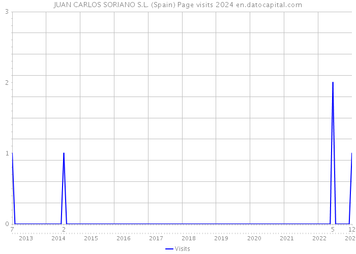 JUAN CARLOS SORIANO S.L. (Spain) Page visits 2024 