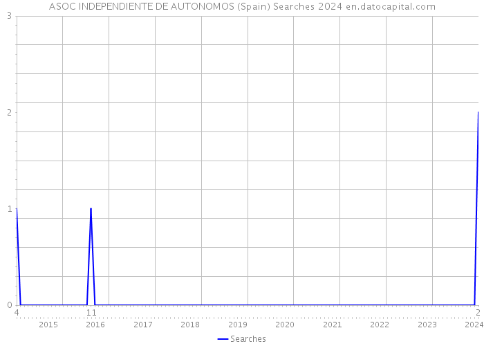 ASOC INDEPENDIENTE DE AUTONOMOS (Spain) Searches 2024 