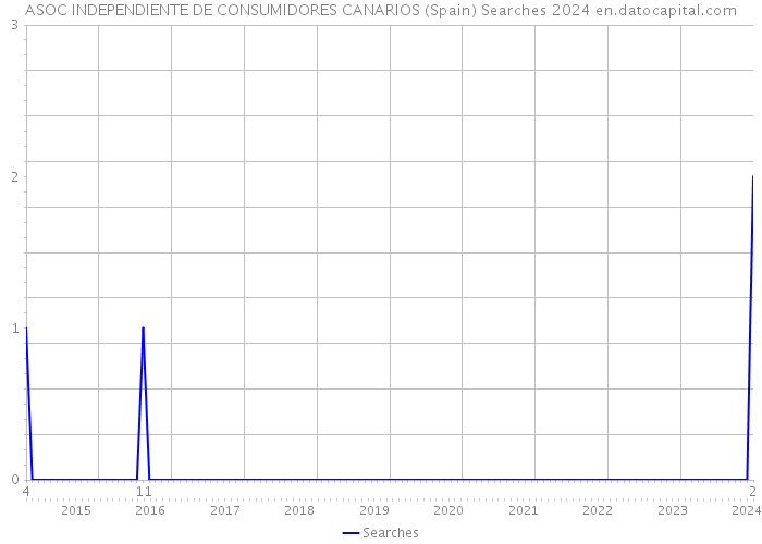 ASOC INDEPENDIENTE DE CONSUMIDORES CANARIOS (Spain) Searches 2024 