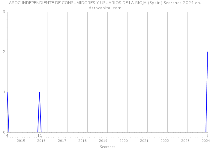 ASOC INDEPENDIENTE DE CONSUMIDORES Y USUARIOS DE LA RIOJA (Spain) Searches 2024 