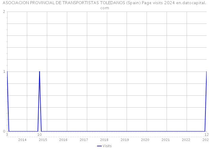 ASOCIACION PROVINCIAL DE TRANSPORTISTAS TOLEDANOS (Spain) Page visits 2024 