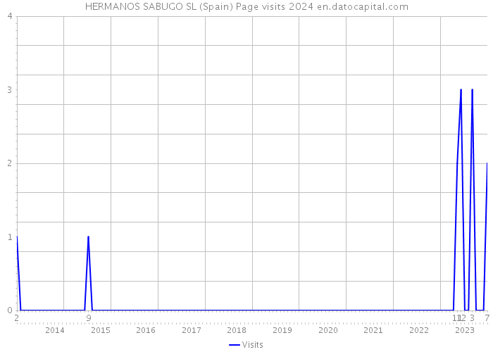 HERMANOS SABUGO SL (Spain) Page visits 2024 
