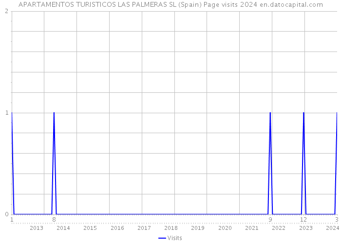 APARTAMENTOS TURISTICOS LAS PALMERAS SL (Spain) Page visits 2024 
