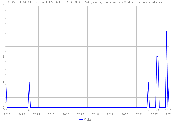COMUNIDAD DE REGANTES LA HUERTA DE GELSA (Spain) Page visits 2024 