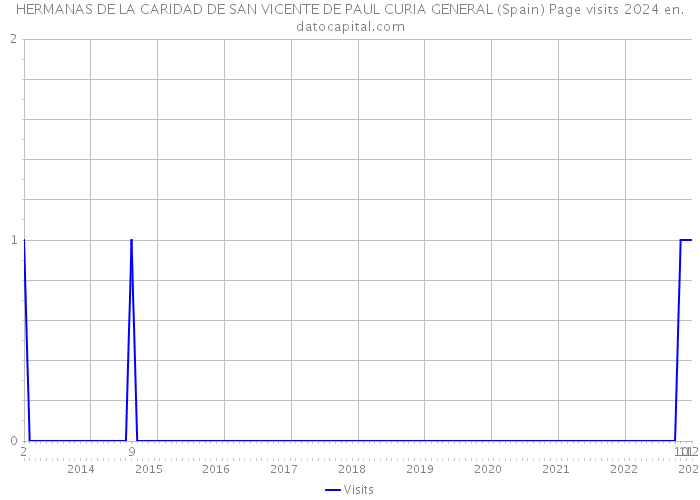 HERMANAS DE LA CARIDAD DE SAN VICENTE DE PAUL CURIA GENERAL (Spain) Page visits 2024 