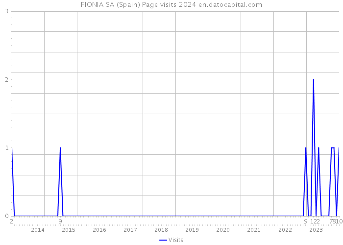 FIONIA SA (Spain) Page visits 2024 