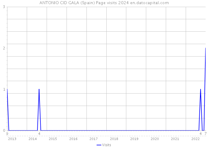 ANTONIO CID GALA (Spain) Page visits 2024 