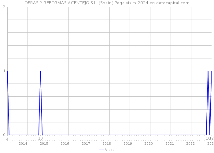 OBRAS Y REFORMAS ACENTEJO S.L. (Spain) Page visits 2024 