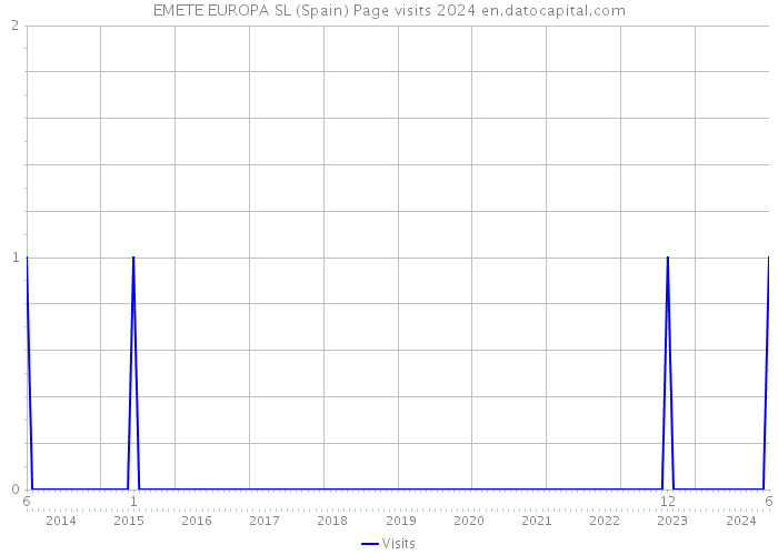 EMETE EUROPA SL (Spain) Page visits 2024 