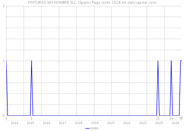 PINTURAS SIN NOMBRE SLL. (Spain) Page visits 2024 