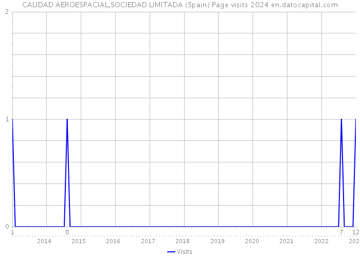 CALIDAD AEROESPACIAL,SOCIEDAD LIMITADA (Spain) Page visits 2024 