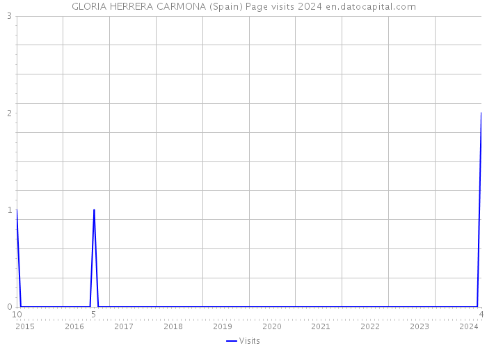GLORIA HERRERA CARMONA (Spain) Page visits 2024 