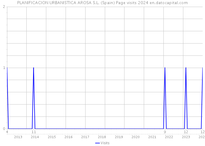 PLANIFICACION URBANISTICA AROSA S.L. (Spain) Page visits 2024 