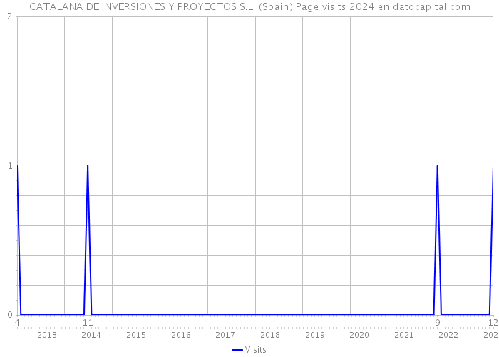 CATALANA DE INVERSIONES Y PROYECTOS S.L. (Spain) Page visits 2024 