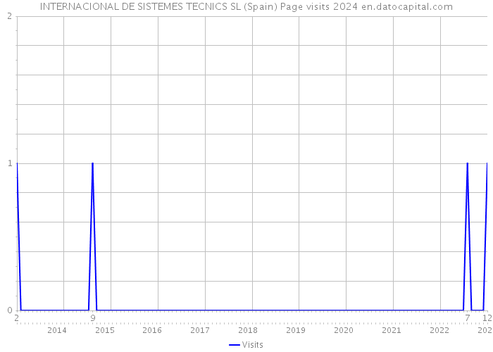 INTERNACIONAL DE SISTEMES TECNICS SL (Spain) Page visits 2024 