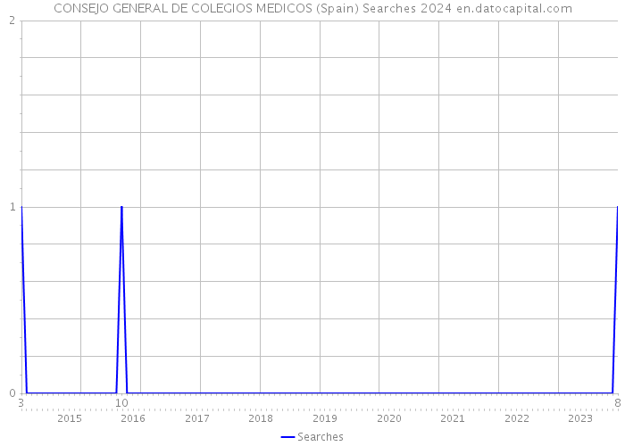 CONSEJO GENERAL DE COLEGIOS MEDICOS (Spain) Searches 2024 