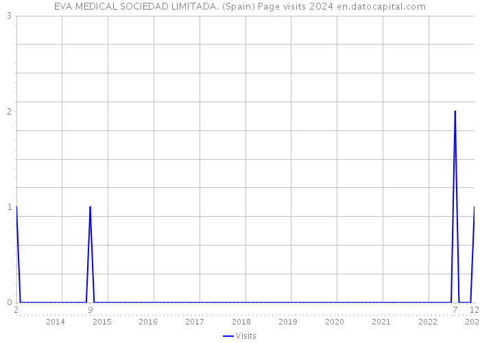 EVA MEDICAL SOCIEDAD LIMITADA. (Spain) Page visits 2024 