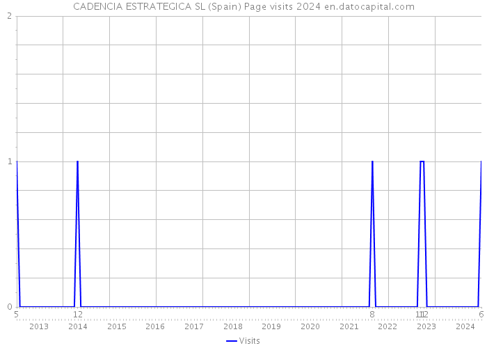 CADENCIA ESTRATEGICA SL (Spain) Page visits 2024 