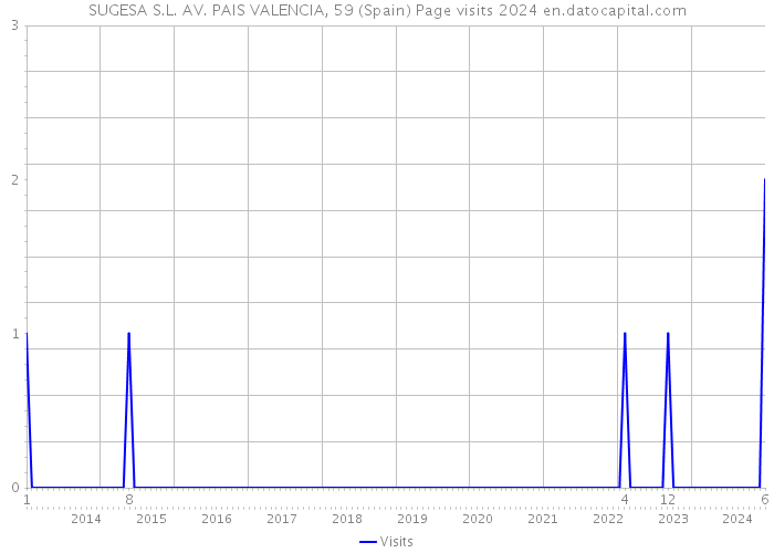 SUGESA S.L. AV. PAIS VALENCIA, 59 (Spain) Page visits 2024 