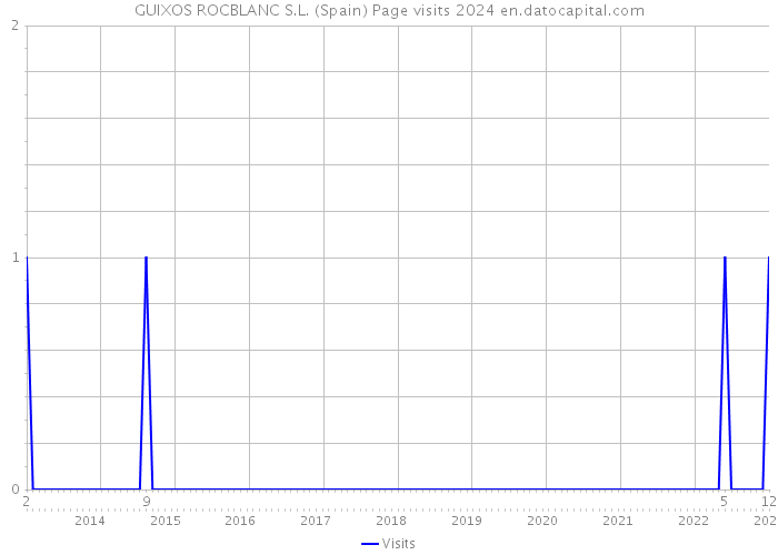 GUIXOS ROCBLANC S.L. (Spain) Page visits 2024 