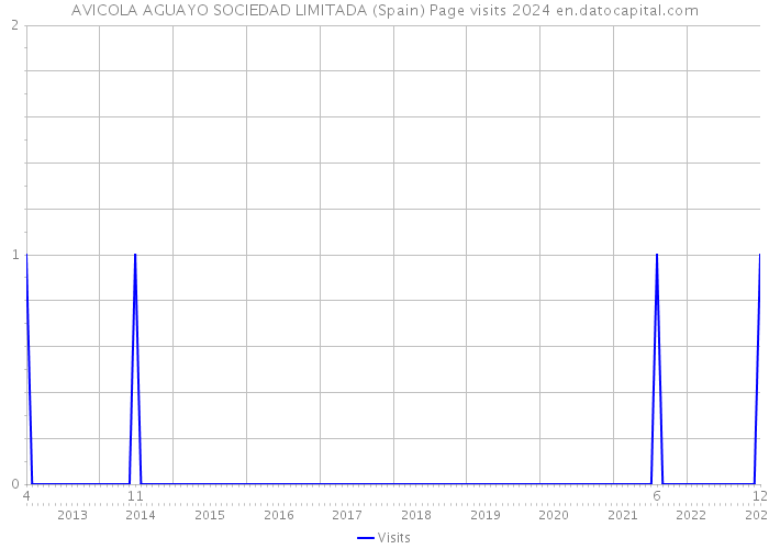 AVICOLA AGUAYO SOCIEDAD LIMITADA (Spain) Page visits 2024 