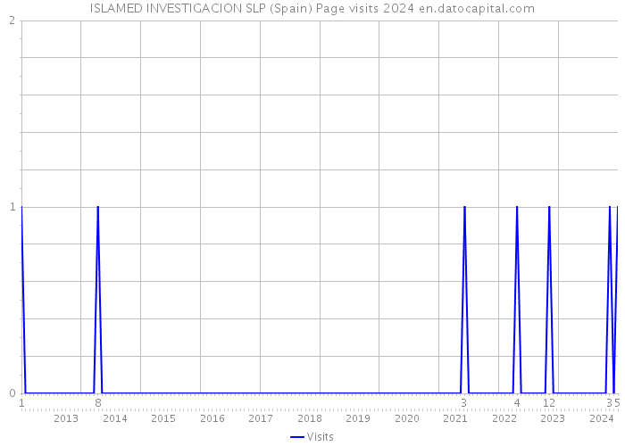 ISLAMED INVESTIGACION SLP (Spain) Page visits 2024 