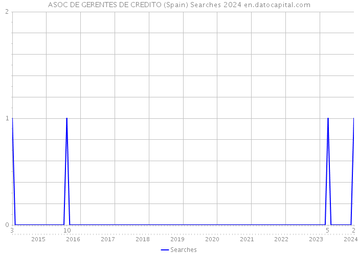 ASOC DE GERENTES DE CREDITO (Spain) Searches 2024 