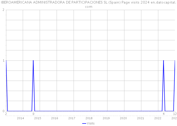 IBEROAMERICANA ADMINISTRADORA DE PARTICIPACIONES SL (Spain) Page visits 2024 