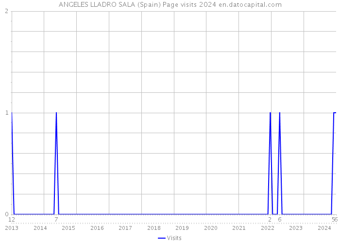 ANGELES LLADRO SALA (Spain) Page visits 2024 