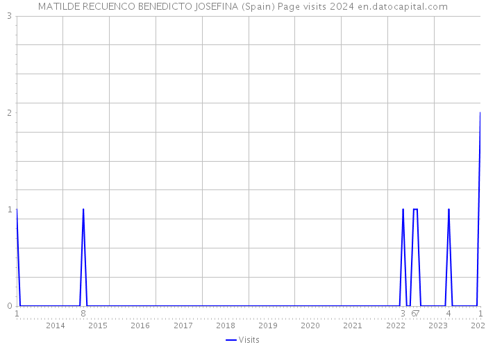 MATILDE RECUENCO BENEDICTO JOSEFINA (Spain) Page visits 2024 