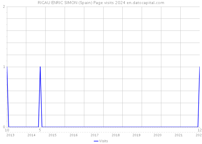 RIGAU ENRIC SIMON (Spain) Page visits 2024 