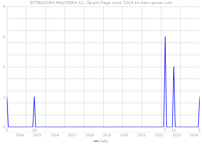 ESTIBADORA MAJORERA S.L. (Spain) Page visits 2024 