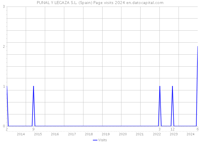 PUNAL Y LEGAZA S.L. (Spain) Page visits 2024 