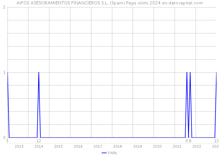 AIFOS ASESORAMIENTOS FINANCIEROS S.L. (Spain) Page visits 2024 