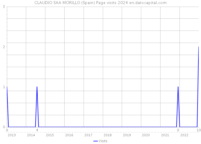 CLAUDIO SAA MORILLO (Spain) Page visits 2024 