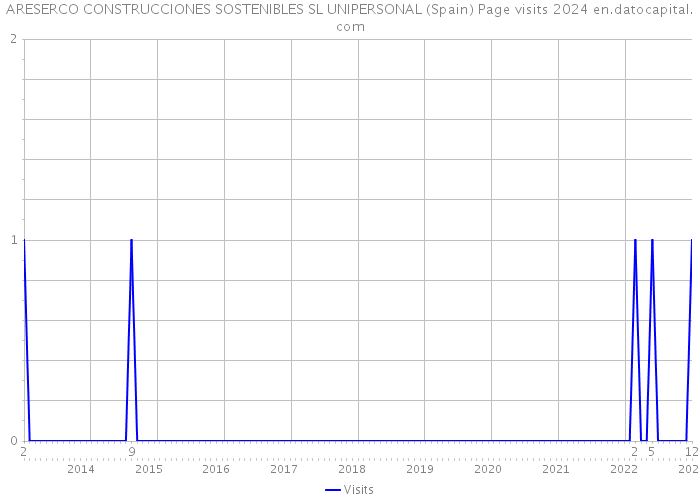 ARESERCO CONSTRUCCIONES SOSTENIBLES SL UNIPERSONAL (Spain) Page visits 2024 