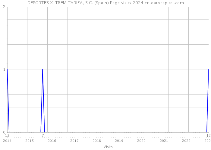 DEPORTES X-TREM TARIFA, S.C. (Spain) Page visits 2024 