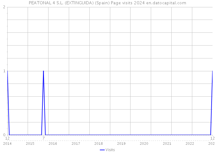 PEATONAL 4 S.L. (EXTINGUIDA) (Spain) Page visits 2024 