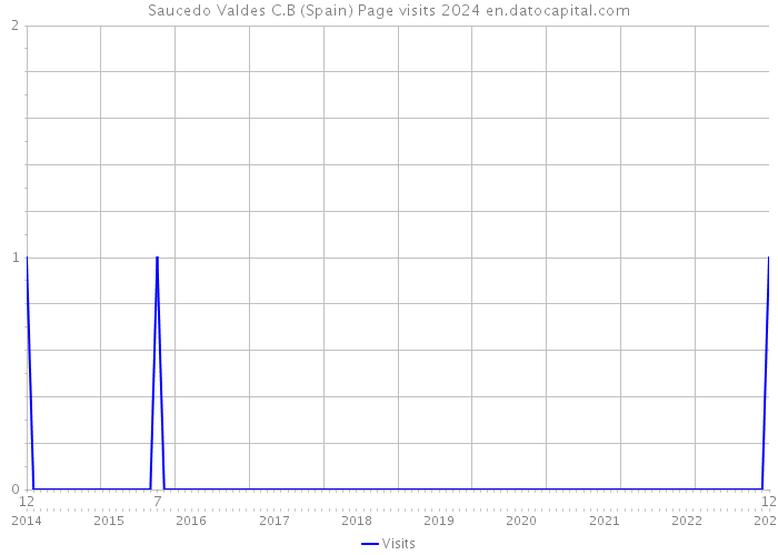 Saucedo Valdes C.B (Spain) Page visits 2024 