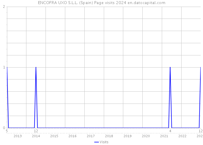 ENCOFRA UXO S.L.L. (Spain) Page visits 2024 