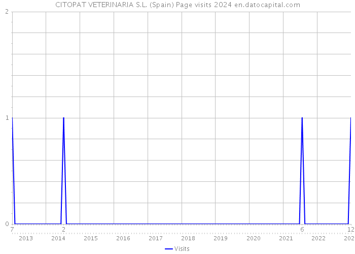 CITOPAT VETERINARIA S.L. (Spain) Page visits 2024 