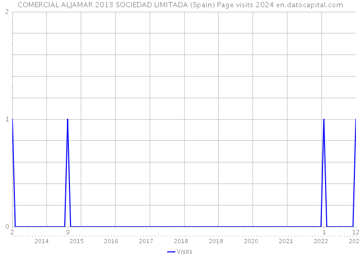 COMERCIAL ALJAMAR 2013 SOCIEDAD LIMITADA (Spain) Page visits 2024 