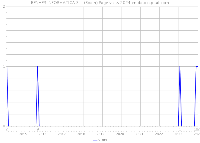 BENHER INFORMATICA S.L. (Spain) Page visits 2024 