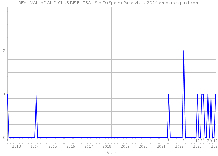 REAL VALLADOLID CLUB DE FUTBOL S.A.D (Spain) Page visits 2024 