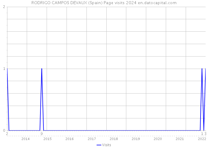 RODRIGO CAMPOS DEVAUX (Spain) Page visits 2024 