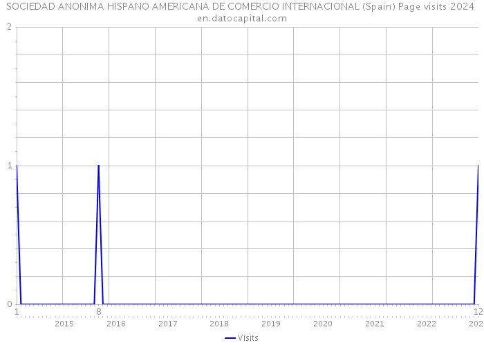 SOCIEDAD ANONIMA HISPANO AMERICANA DE COMERCIO INTERNACIONAL (Spain) Page visits 2024 