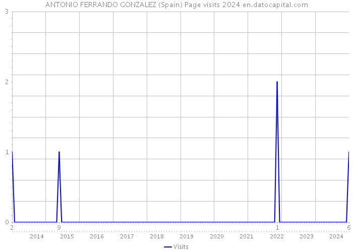 ANTONIO FERRANDO GONZALEZ (Spain) Page visits 2024 
