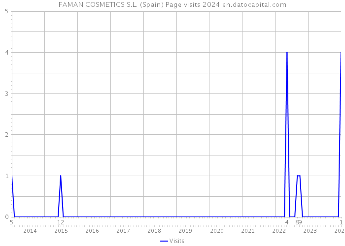 FAMAN COSMETICS S.L. (Spain) Page visits 2024 